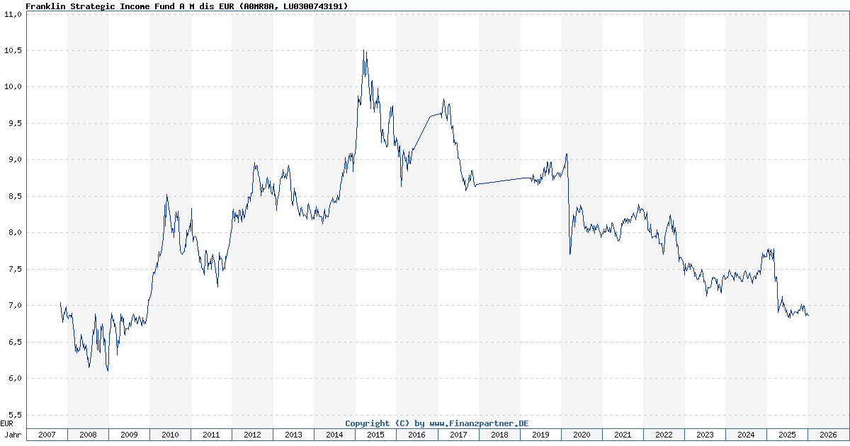 Franklin Strategic Fund LU0300743191 A0MR8A